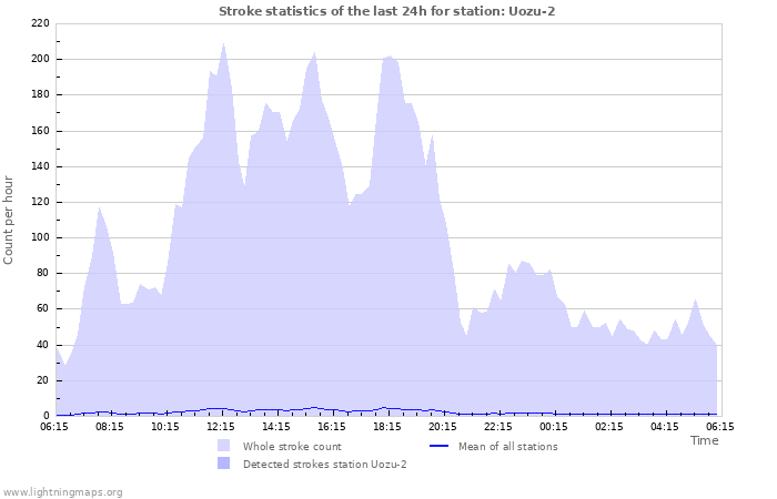 Grafikonok: Stroke statistics