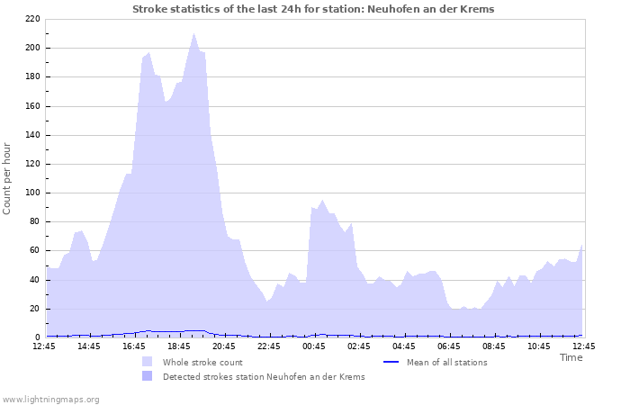 Grafikonok: Stroke statistics