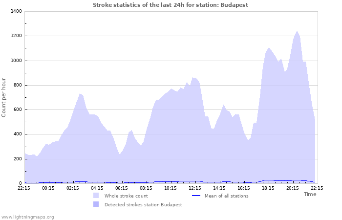 Grafikonok: Stroke statistics