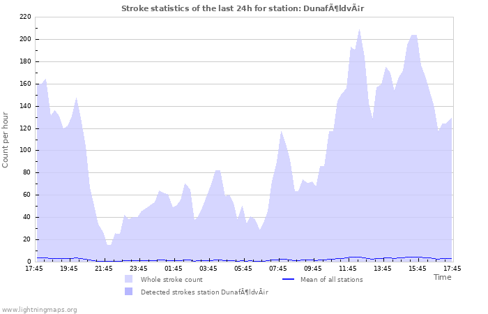 Grafikonok: Stroke statistics