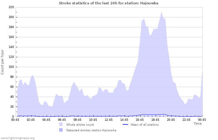 Grafikonok: Stroke statistics