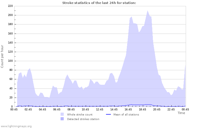 Grafikonok: Stroke statistics