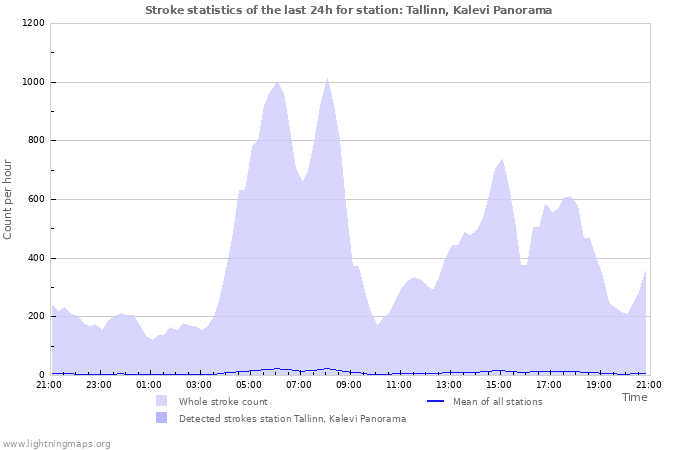 Grafikonok: Stroke statistics