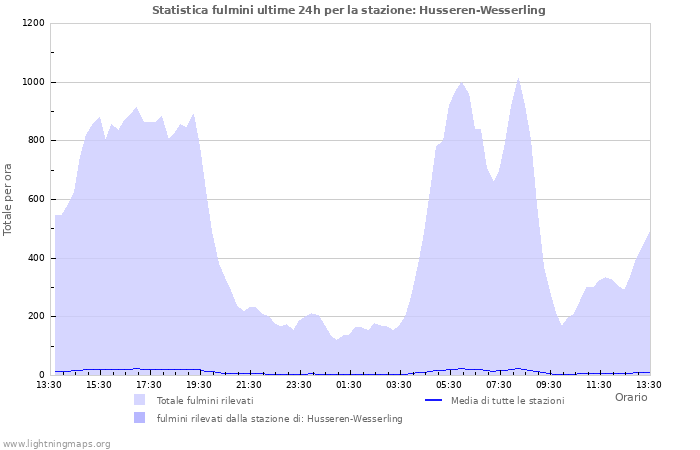 Grafico: Statistica fulmini