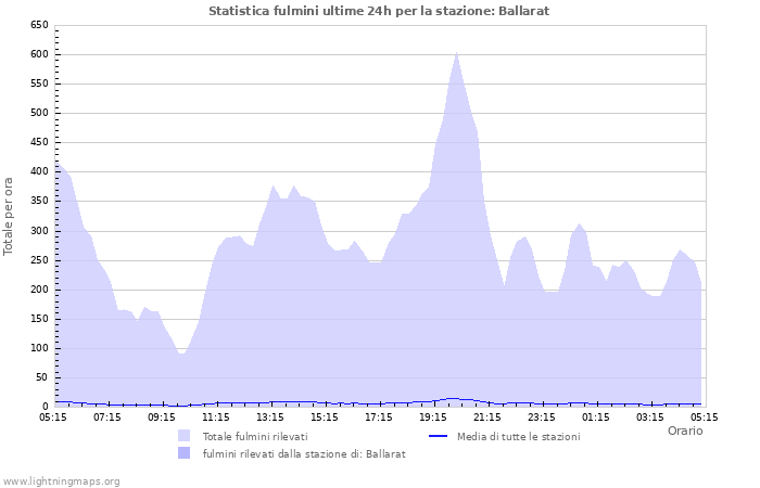 Grafico: Statistica fulmini