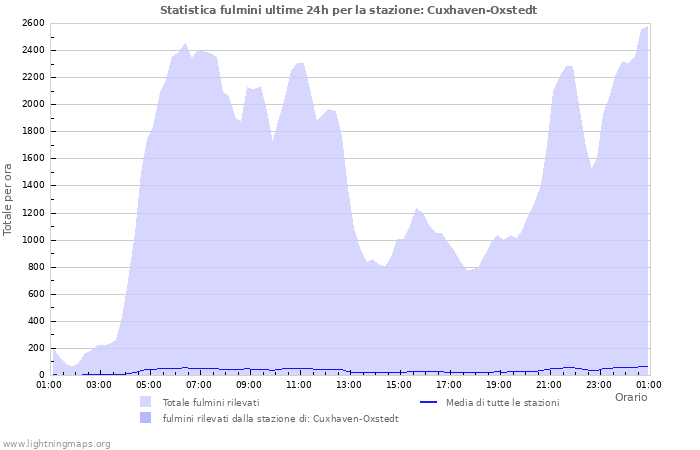 Grafico: Statistica fulmini