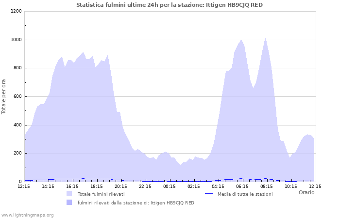 Grafico: Statistica fulmini