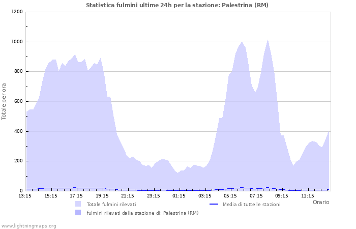 Grafico: Statistica fulmini