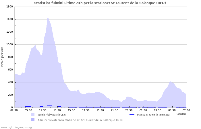 Grafico: Statistica fulmini