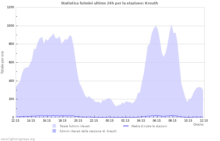 Grafico: Statistica fulmini