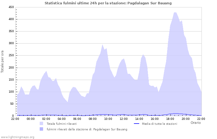 Grafico: Statistica fulmini