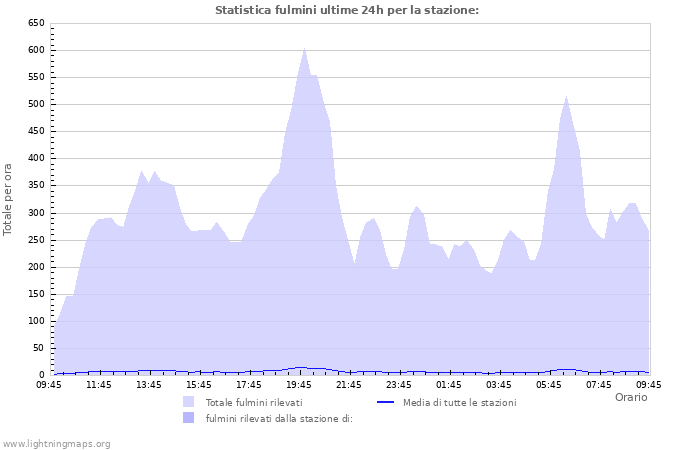 Grafico: Statistica fulmini