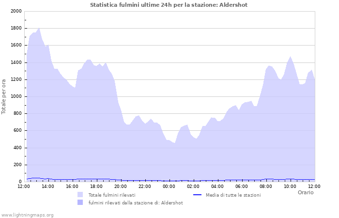 Grafico: Statistica fulmini