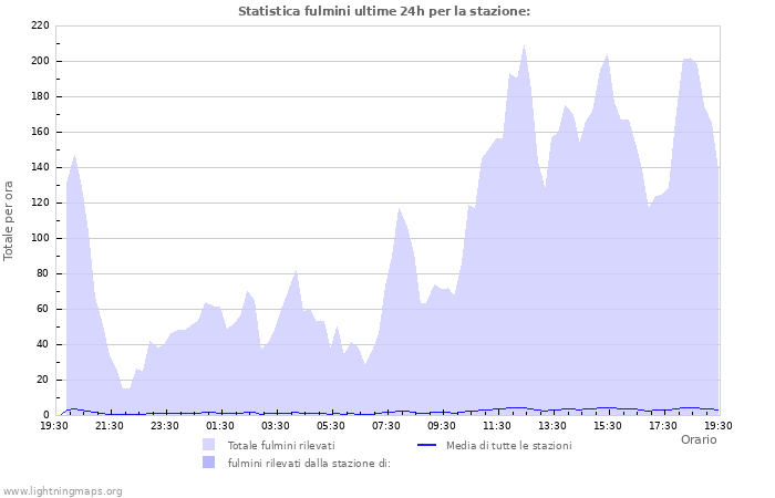 Grafico: Statistica fulmini