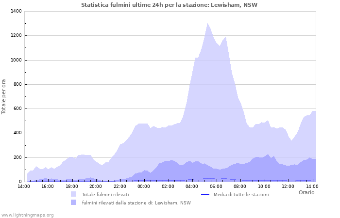 Grafico: Statistica fulmini