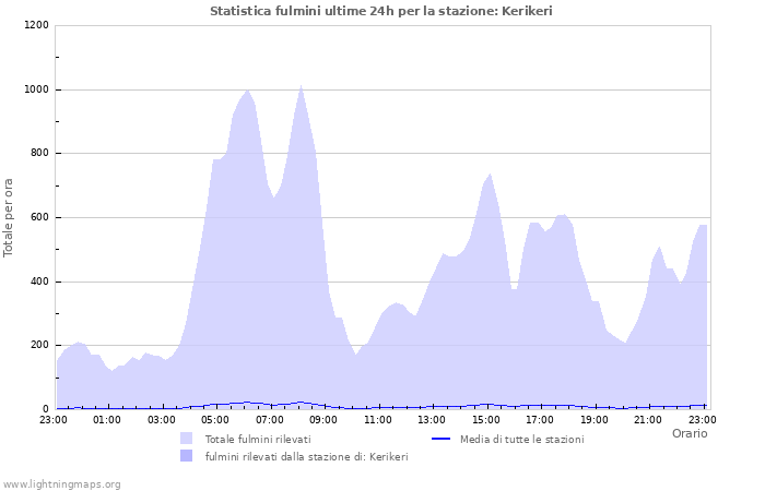 Grafico: Statistica fulmini