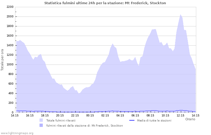 Grafico: Statistica fulmini