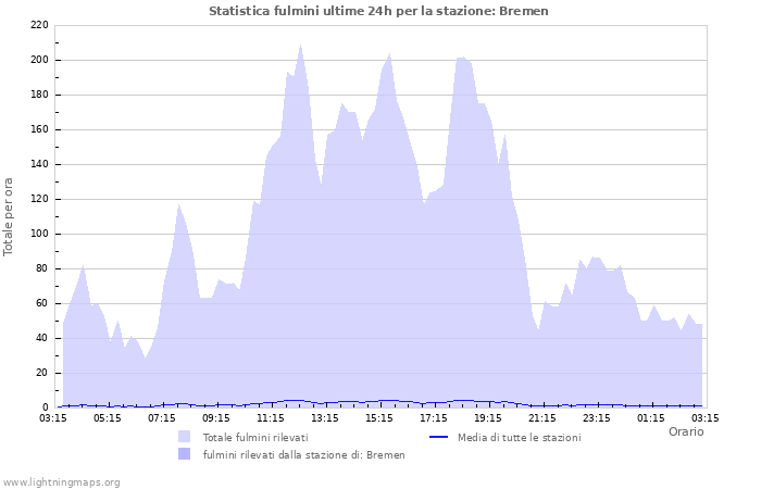 Grafico: Statistica fulmini