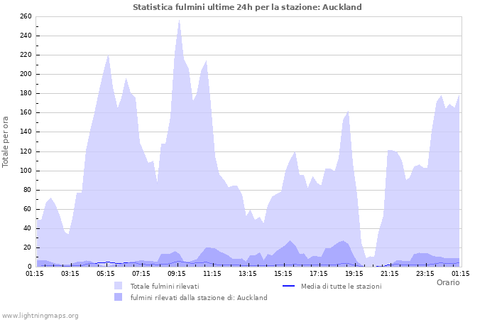 Grafico: Statistica fulmini