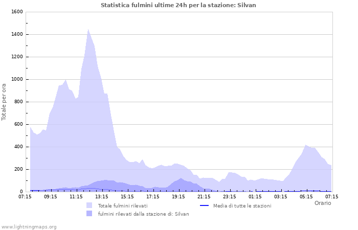 Grafico: Statistica fulmini