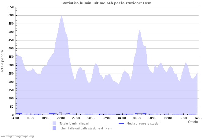 Grafico: Statistica fulmini