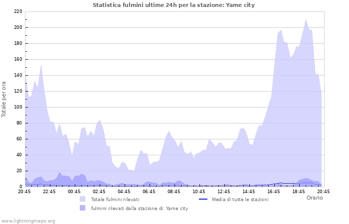 Grafico: Statistica fulmini