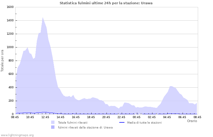 Grafico: Statistica fulmini