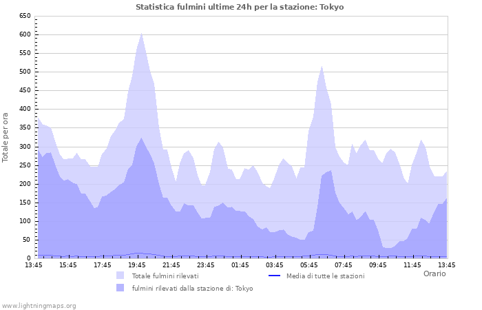 Grafico: Statistica fulmini