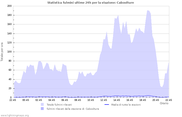 Grafico: Statistica fulmini