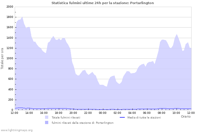 Grafico: Statistica fulmini