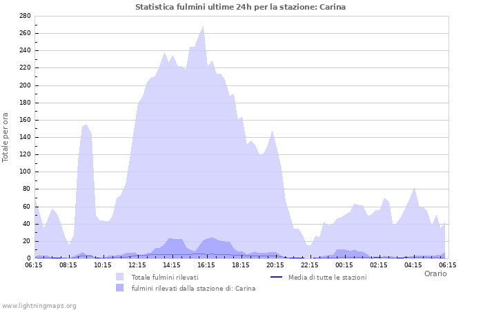 Grafico: Statistica fulmini