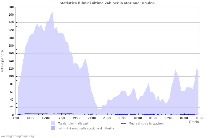 Grafico: Statistica fulmini