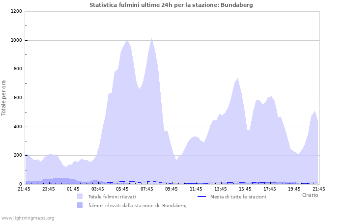 Grafico: Statistica fulmini