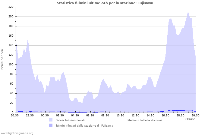 Grafico: Statistica fulmini