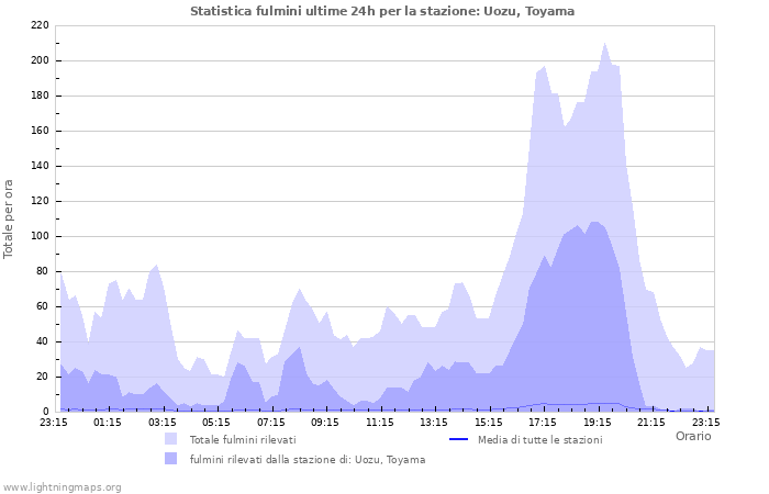 Grafico: Statistica fulmini