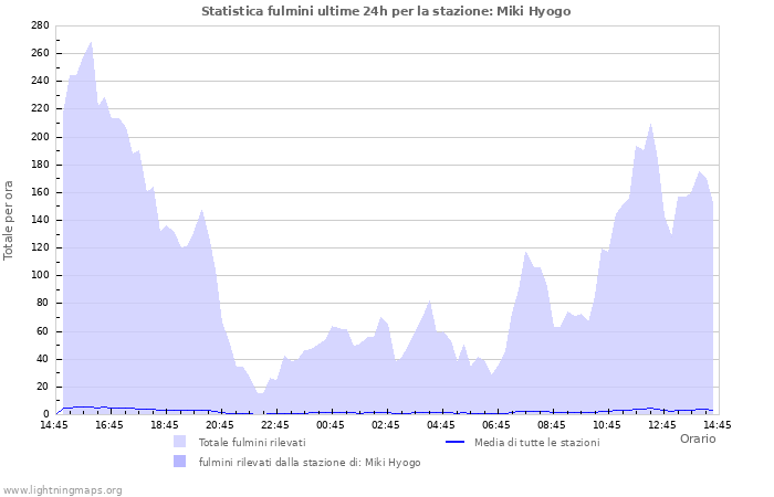 Grafico: Statistica fulmini