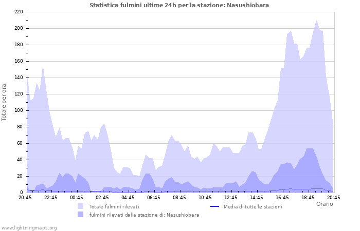 Grafico: Statistica fulmini