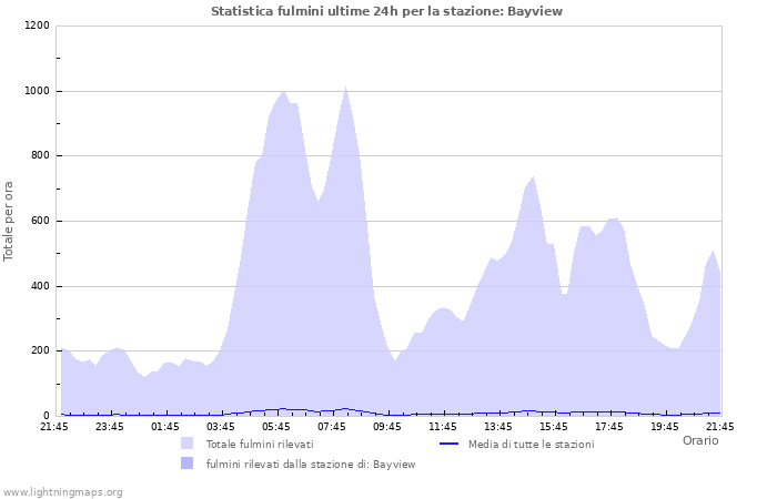 Grafico: Statistica fulmini