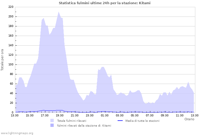 Grafico: Statistica fulmini