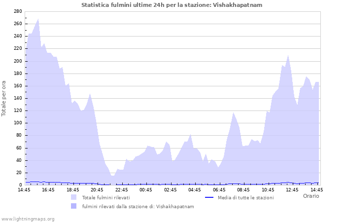 Grafico: Statistica fulmini