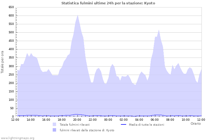 Grafico: Statistica fulmini