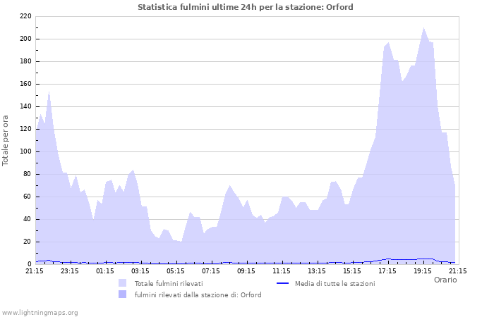 Grafico: Statistica fulmini