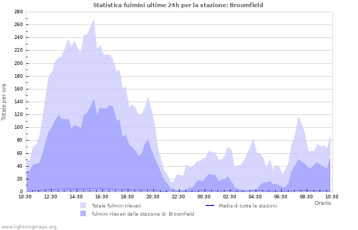 Grafico: Statistica fulmini