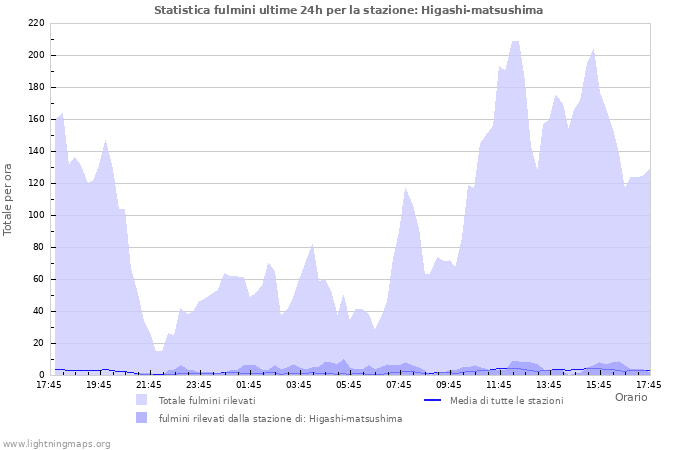 Grafico: Statistica fulmini