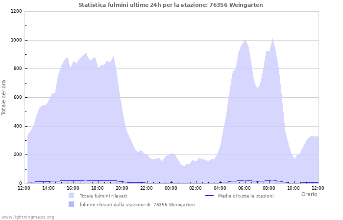 Grafico: Statistica fulmini