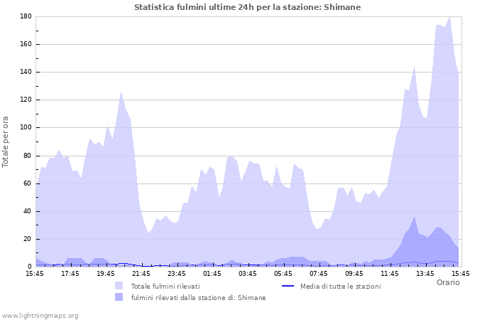 Grafico: Statistica fulmini