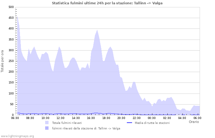 Grafico: Statistica fulmini