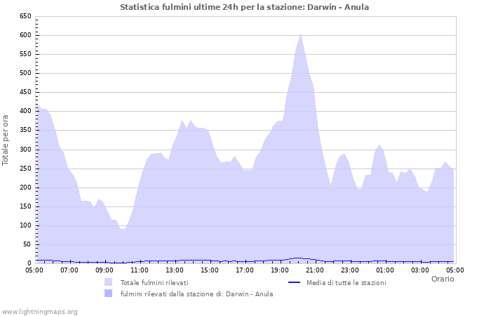 Grafico: Statistica fulmini