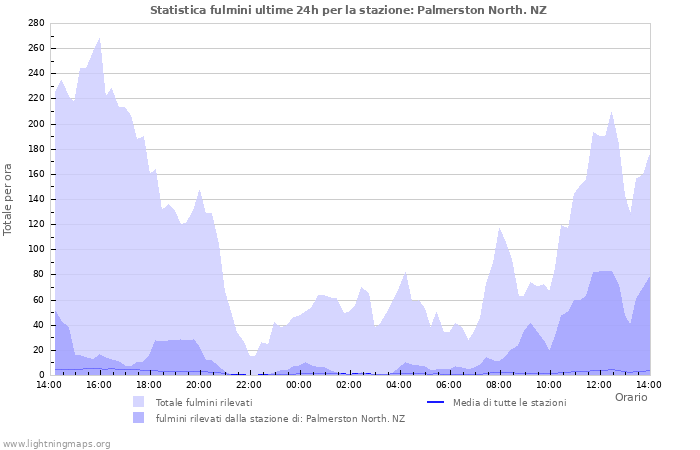 Grafico: Statistica fulmini