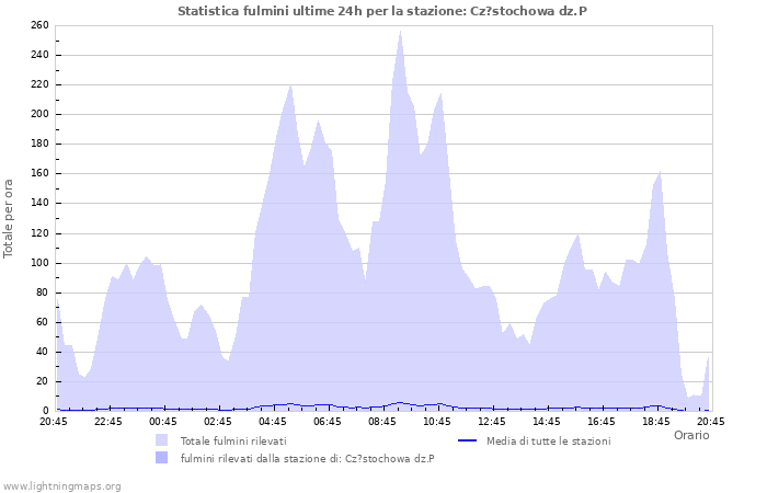 Grafico: Statistica fulmini